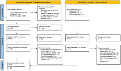 Harmonizing early intervention strategies: scoping review of clinical high risk for psychosis and borderline personality disorder